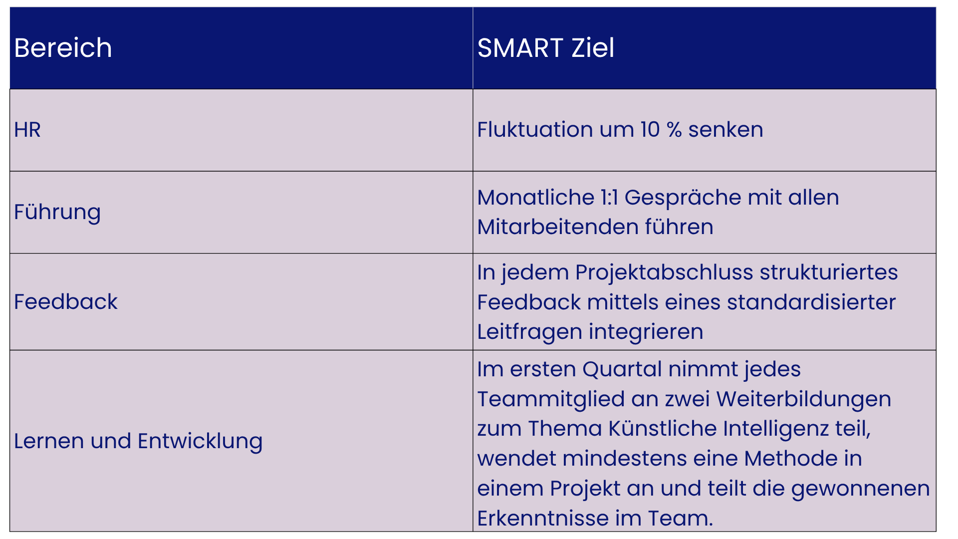 SMART Ziele Beispiele für den Unternehmenskontext