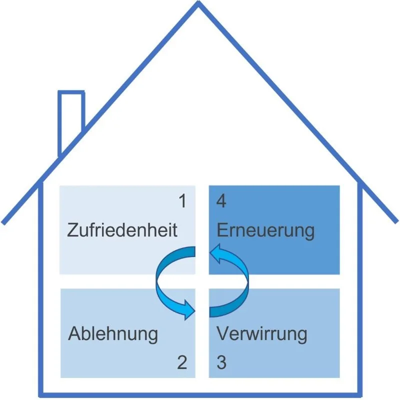 Das House of Change kann beim Change Management hilfreich sein, um Change-Phasen zu identifiieren und untetrscheiden