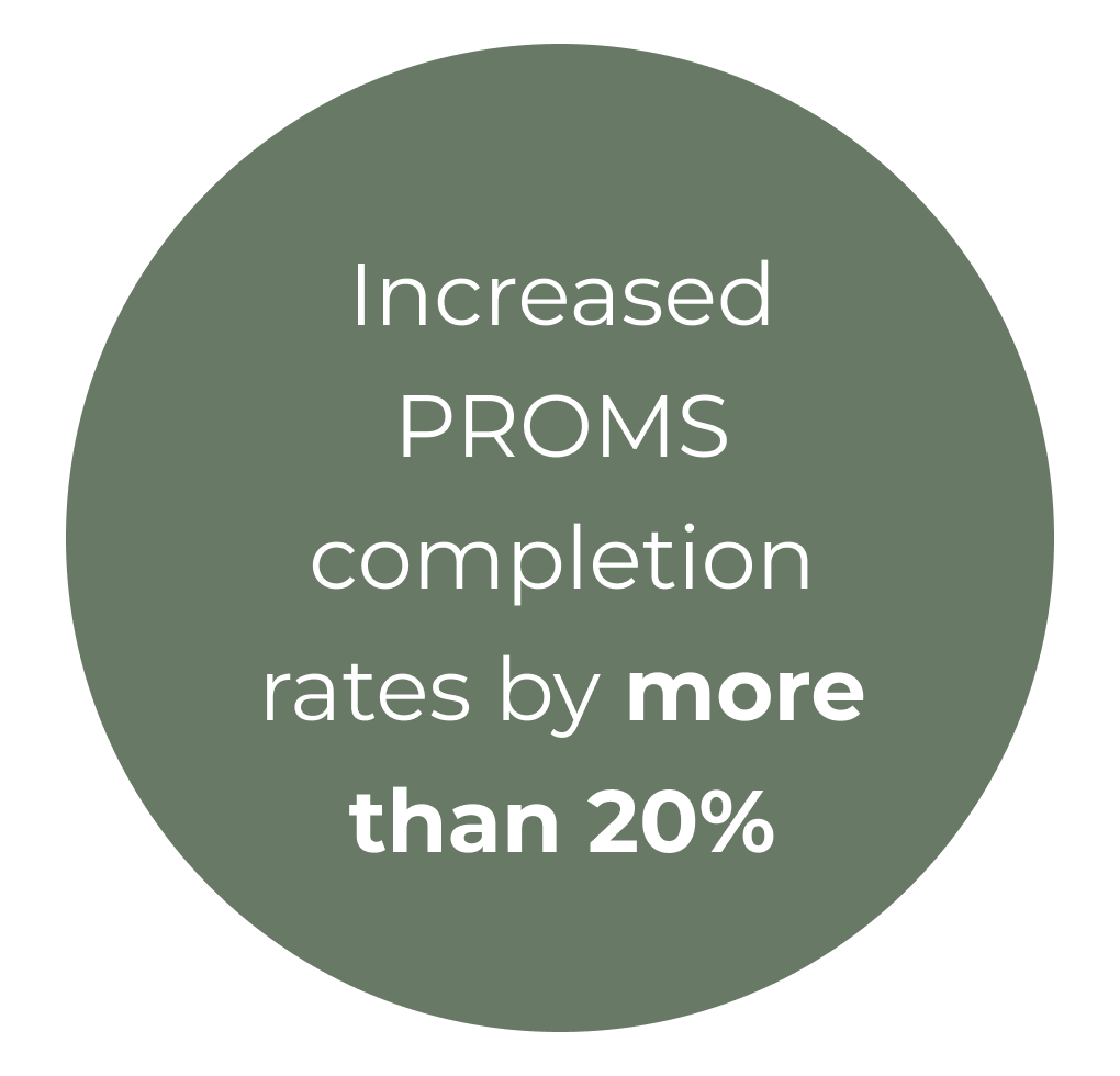 Increased PROMs completion rates by more than 20%