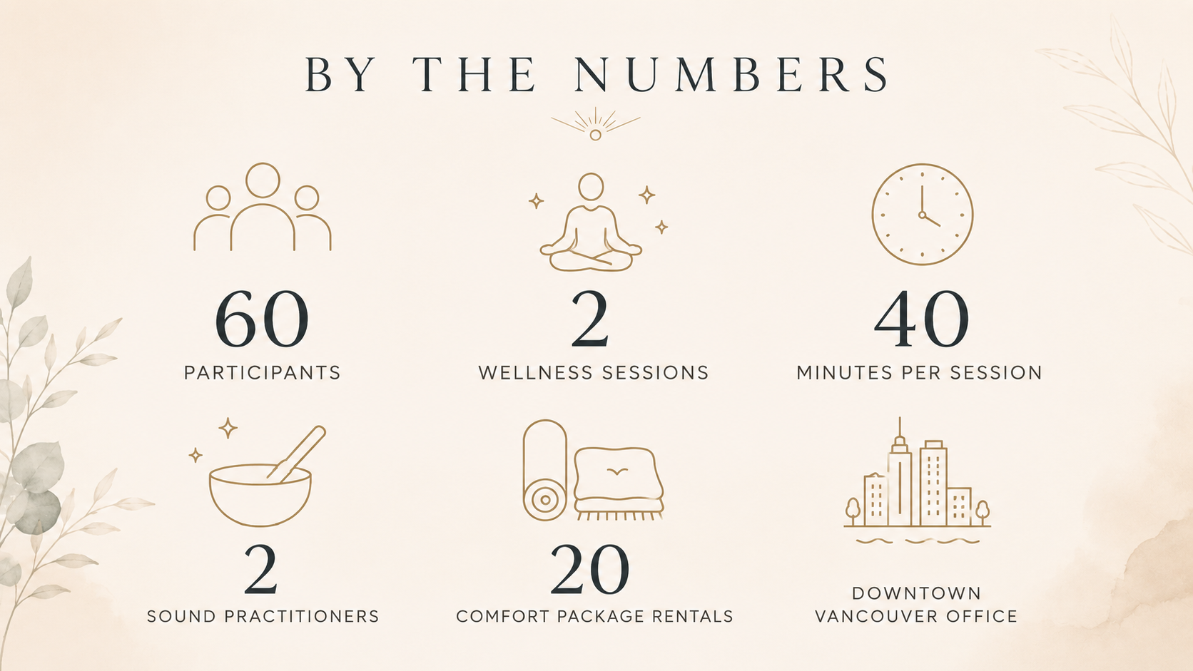 An image with icons to show how many participants, wellness sessions, minutes, sound practitioners, comfort package rentals and location of the corporate sound bath for Blakes Law Office