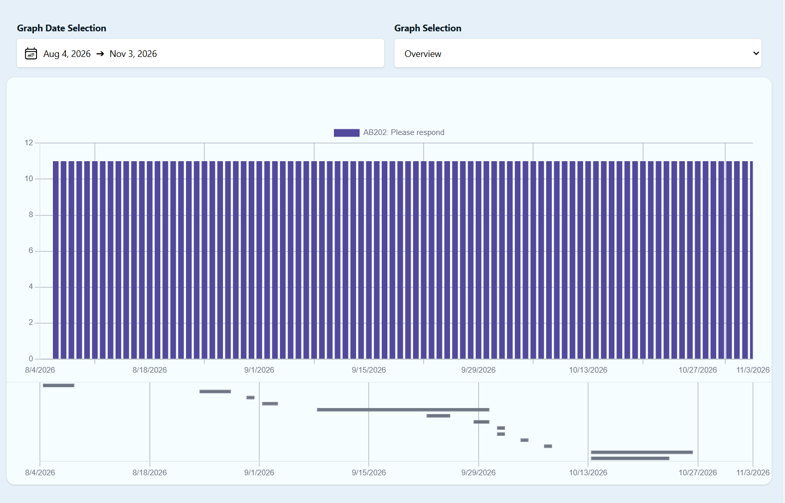 Screenshot of a data analysis dashboard with a date range from August 4, 2026 to November 3, 2026, displaying a bar chart and Gantt chart. The bar chart shows responses labeled "AB202: Please respond" with consistently high levels. The Gantt chart below indicates project or task timelines within that period.