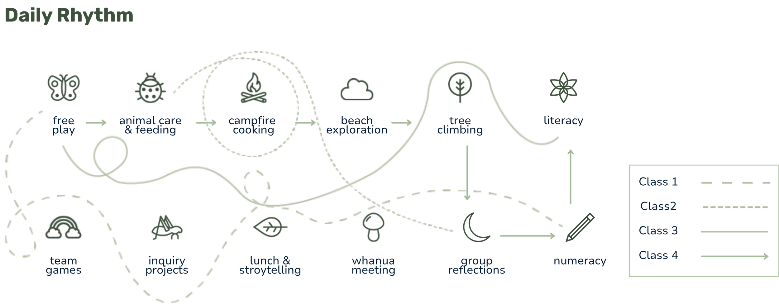Infographic showing the daily routine of the forest school