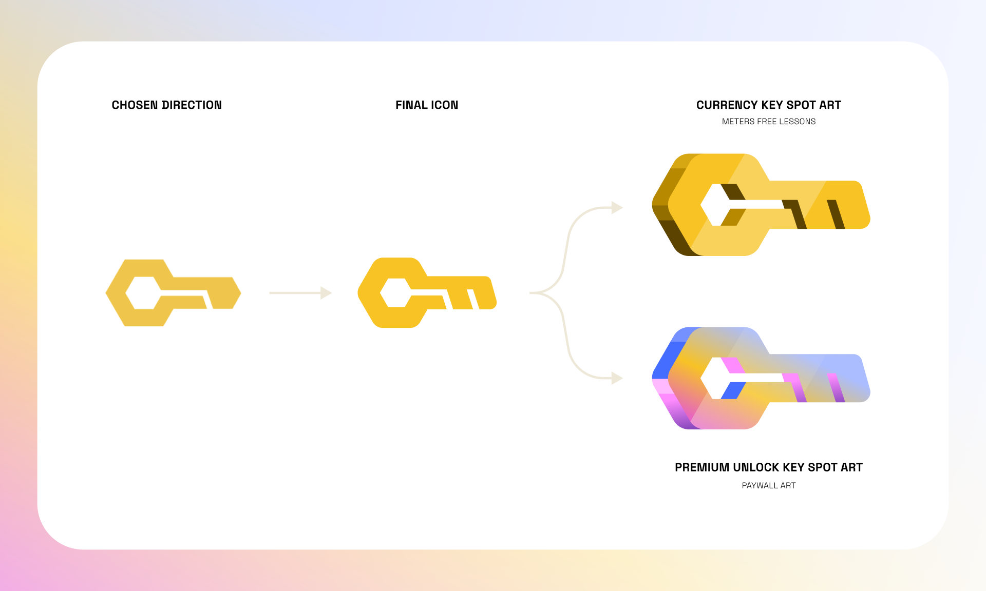 Flowchart illustration showing a sequence of yellow key icons progressing from left to right, with arrow connections, leading to different colored keys labeled as 'Final Icon,' 'Currency Key Spot Art,' and 'Premium Unlock Key Spot Art'.