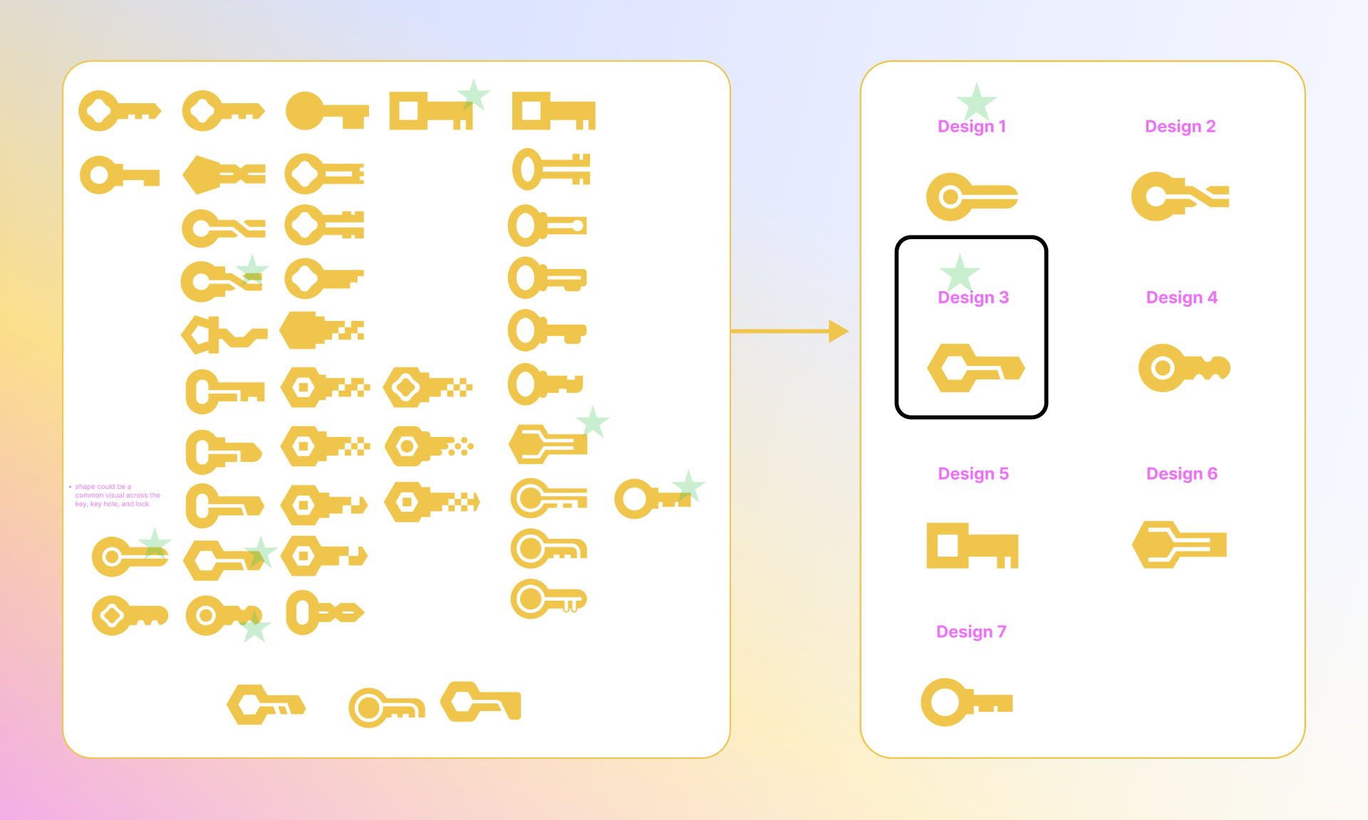 A grid of various yellow and gold key shapes with different designs and patterns. Some keys have star icons on them, indicating selection or specific features. There is a note in pink at the bottom left corner mentioning shape commonality across keys.