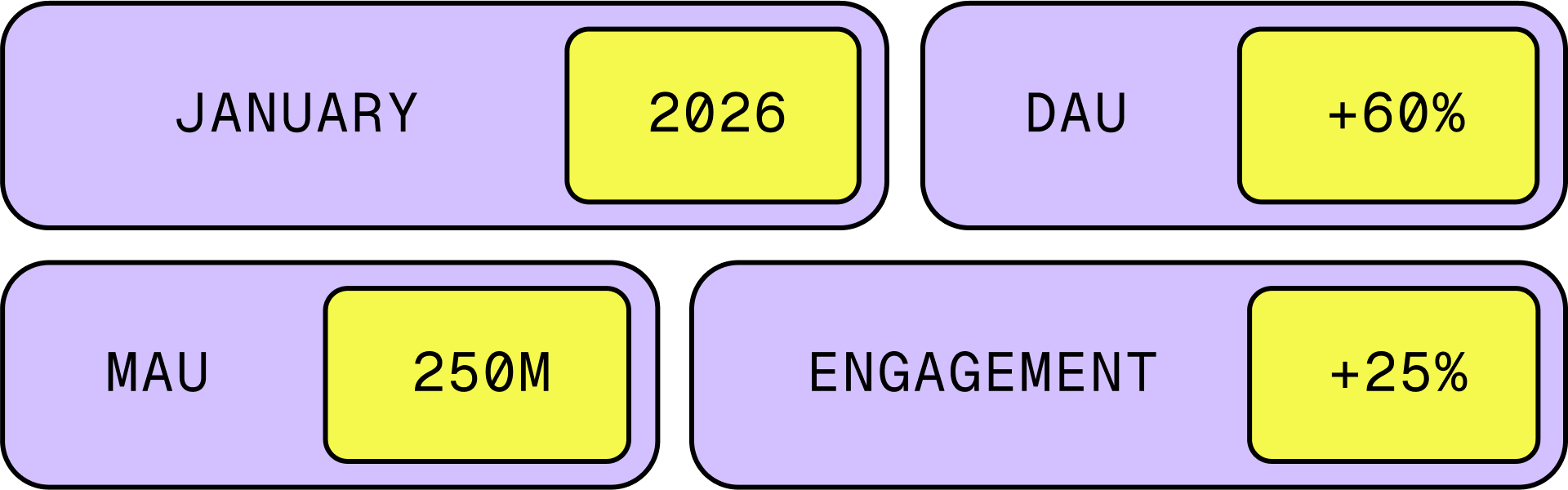 A colorful infographic showing marketing statistics for January 2026. It includes metrics such as Daily Active Users (+60%), Monthly Active Users (250 million), and Engagement (+25%), with the month indicated as January.