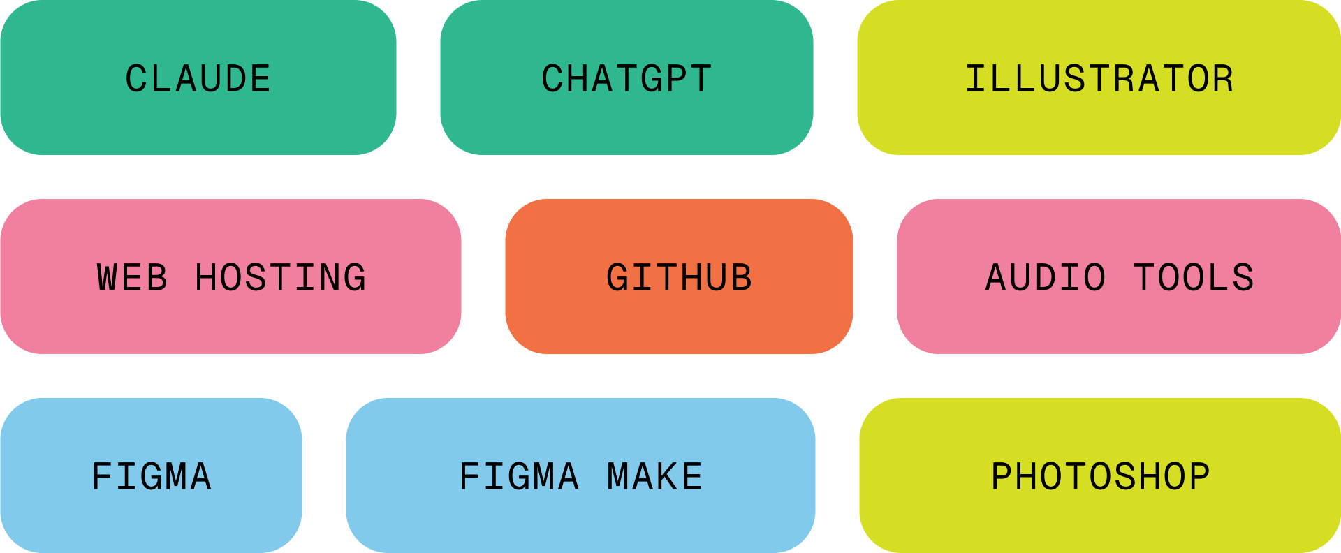 Colored labels with texts: CLAUDE, CHATGPT, ILLUSTRATOR, WEB HOSTING, GITHUB, AUDIO TOOLS, FIGMA, FIGMA MAKE, PHOTOSHOP.