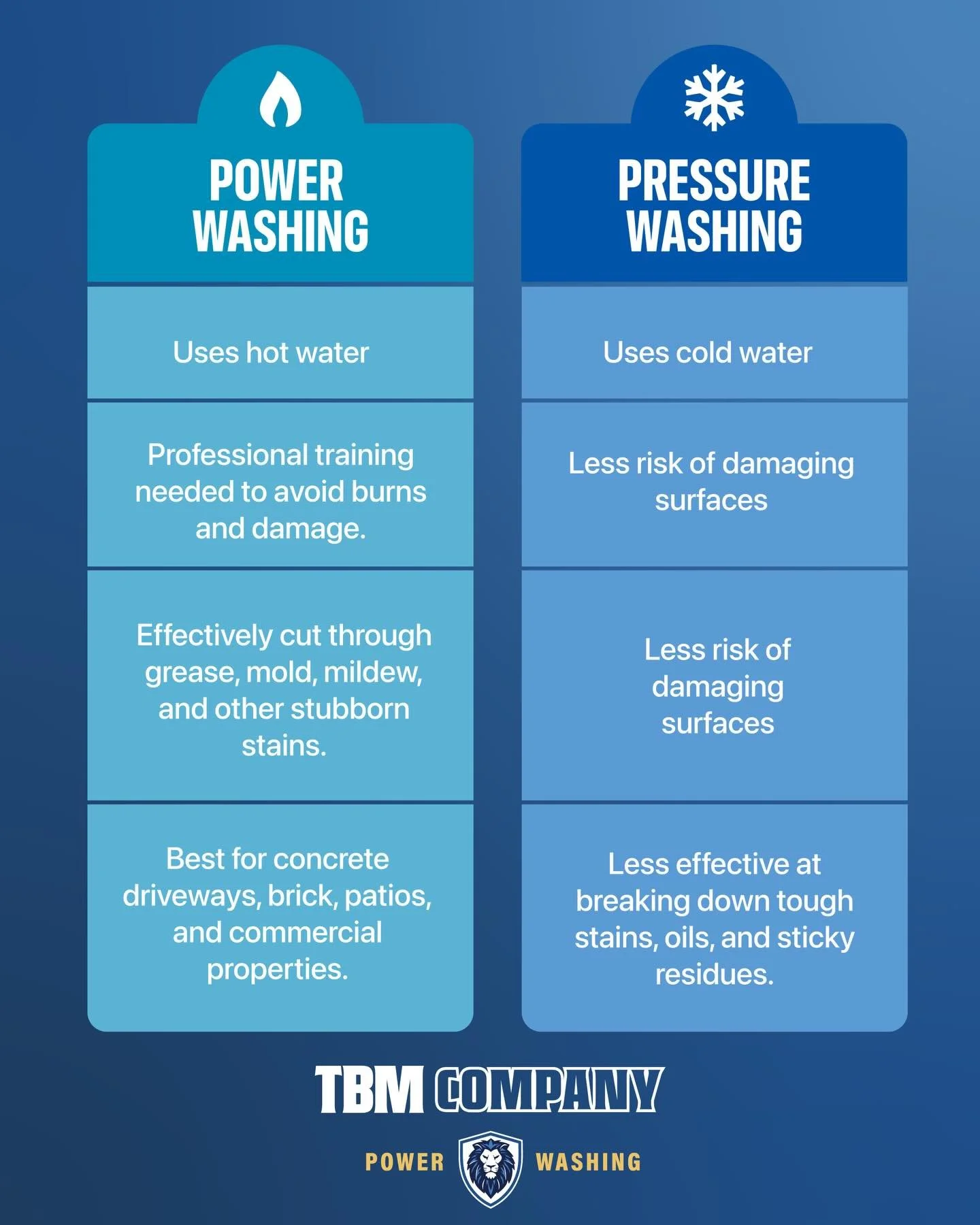 Ever wondered the difference between power washing and pressure washing? Learn more on our blog! Link in bio.