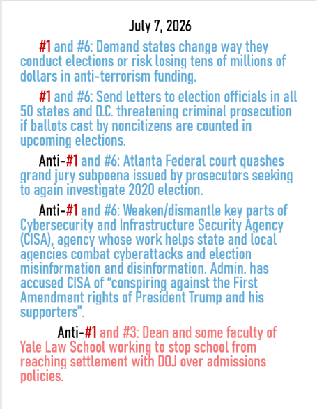 July 7, 2026 daily threats to American democracy