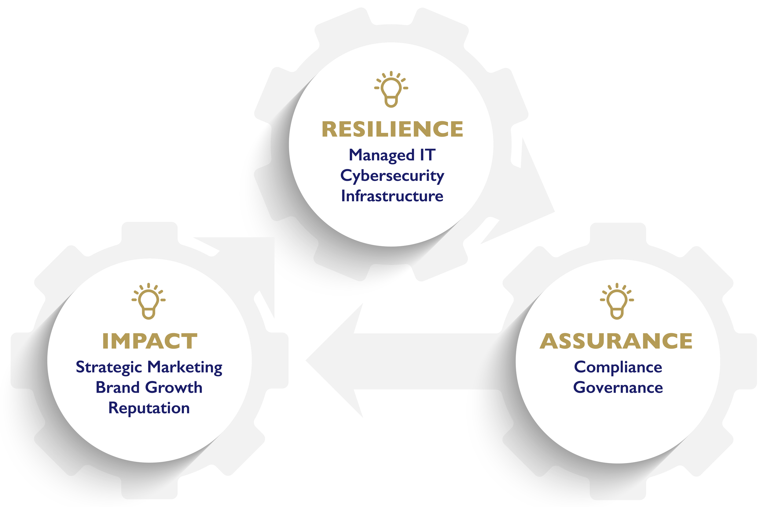 Diagram with three interconnected white gear wheels, each containing text and an icon of a light bulb. The top gear labeled "RESILIENCE" with in-process measures: Managed IT, Cybersecurity, Infrastructure. The bottom-left gear labeled "IMPACT" with key outcomes: Strategic Marketing, Brand Growth, Reputation. The bottom-right gear labeled "ASSURANCE" with focus areas: Compliance, Governance.