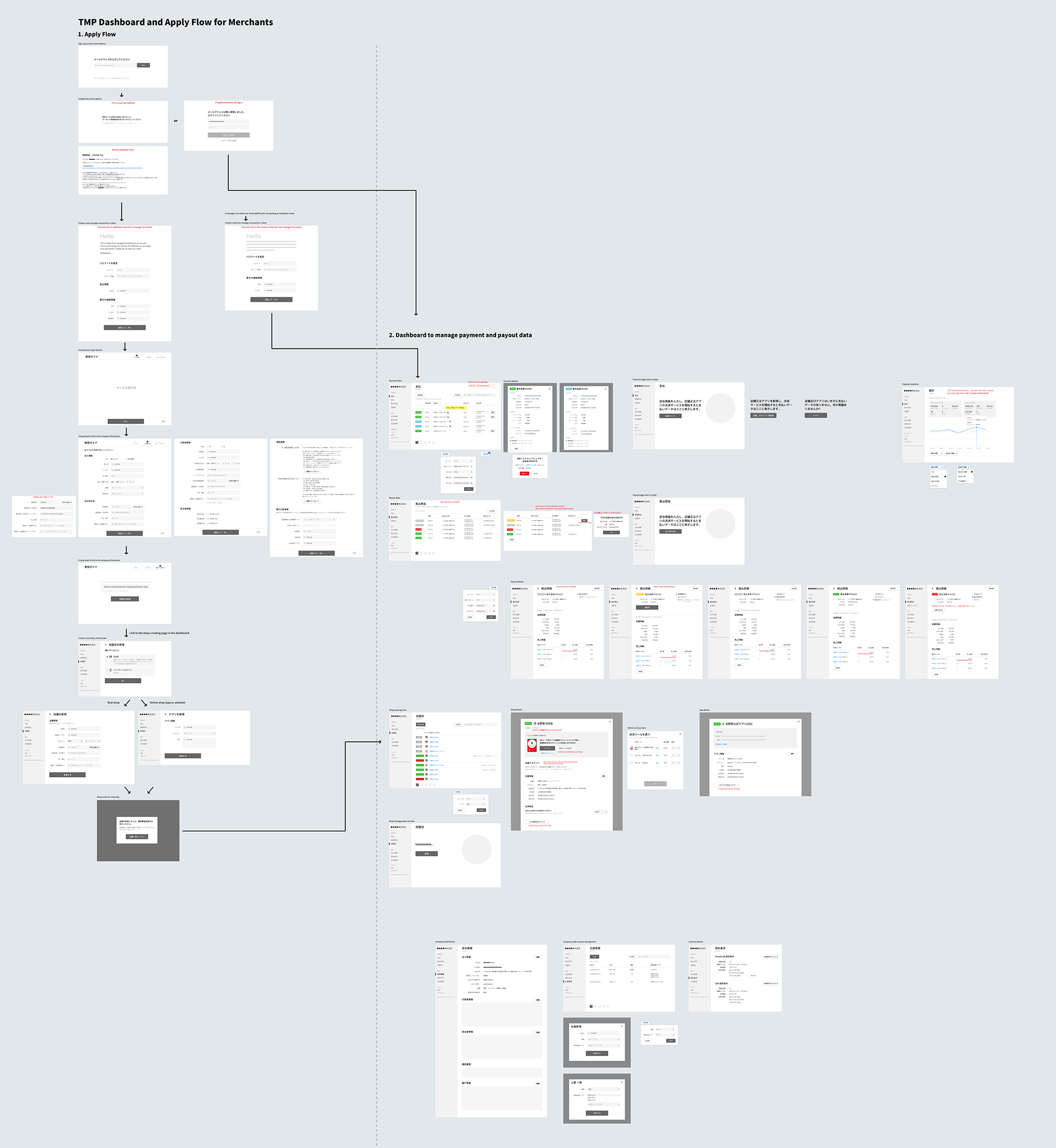 The sketches of how the information in an online application creates the merchant and the payment data in the dashboard system.