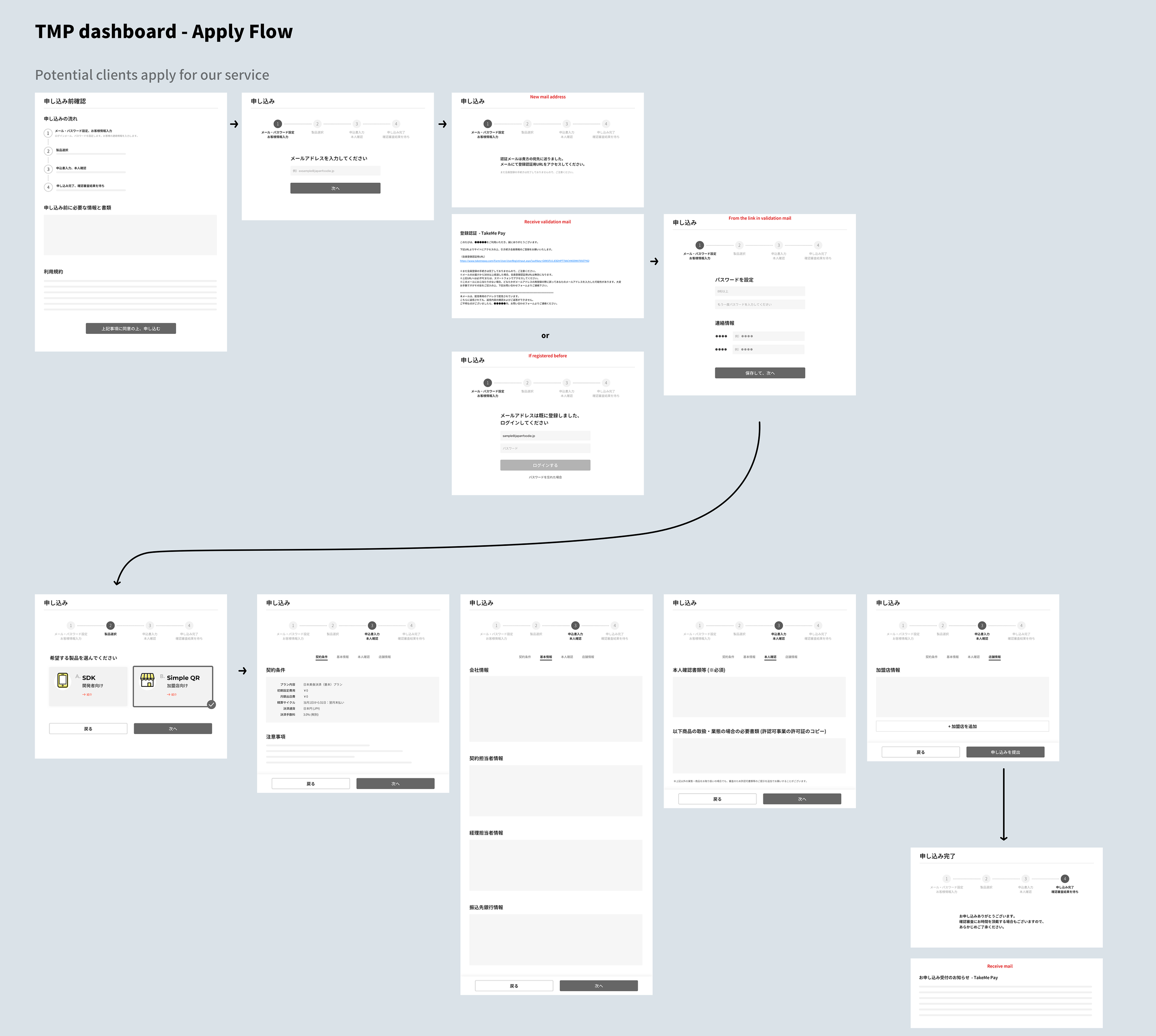 The early sketches of the detailed flow of applying online.