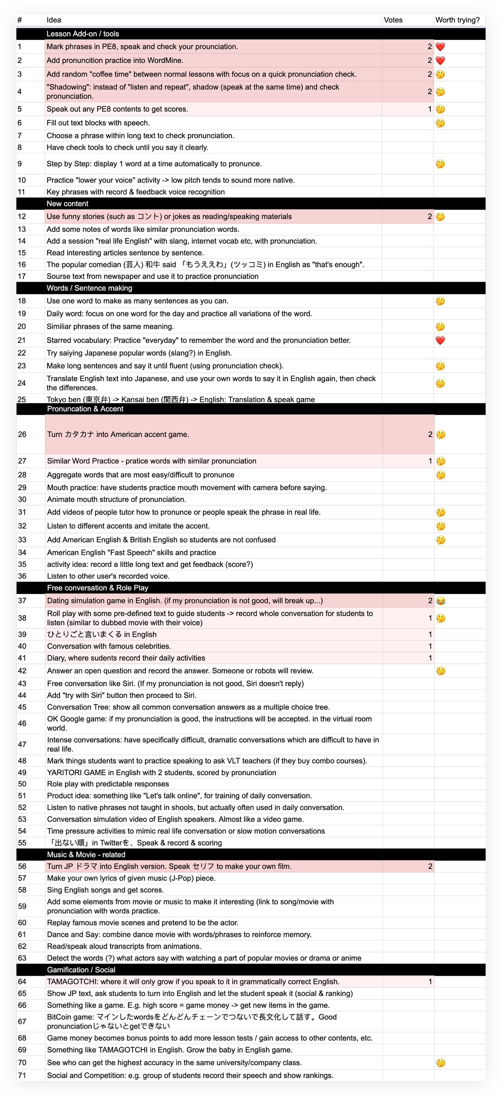 71 ideas were generated during the brainstorming session.