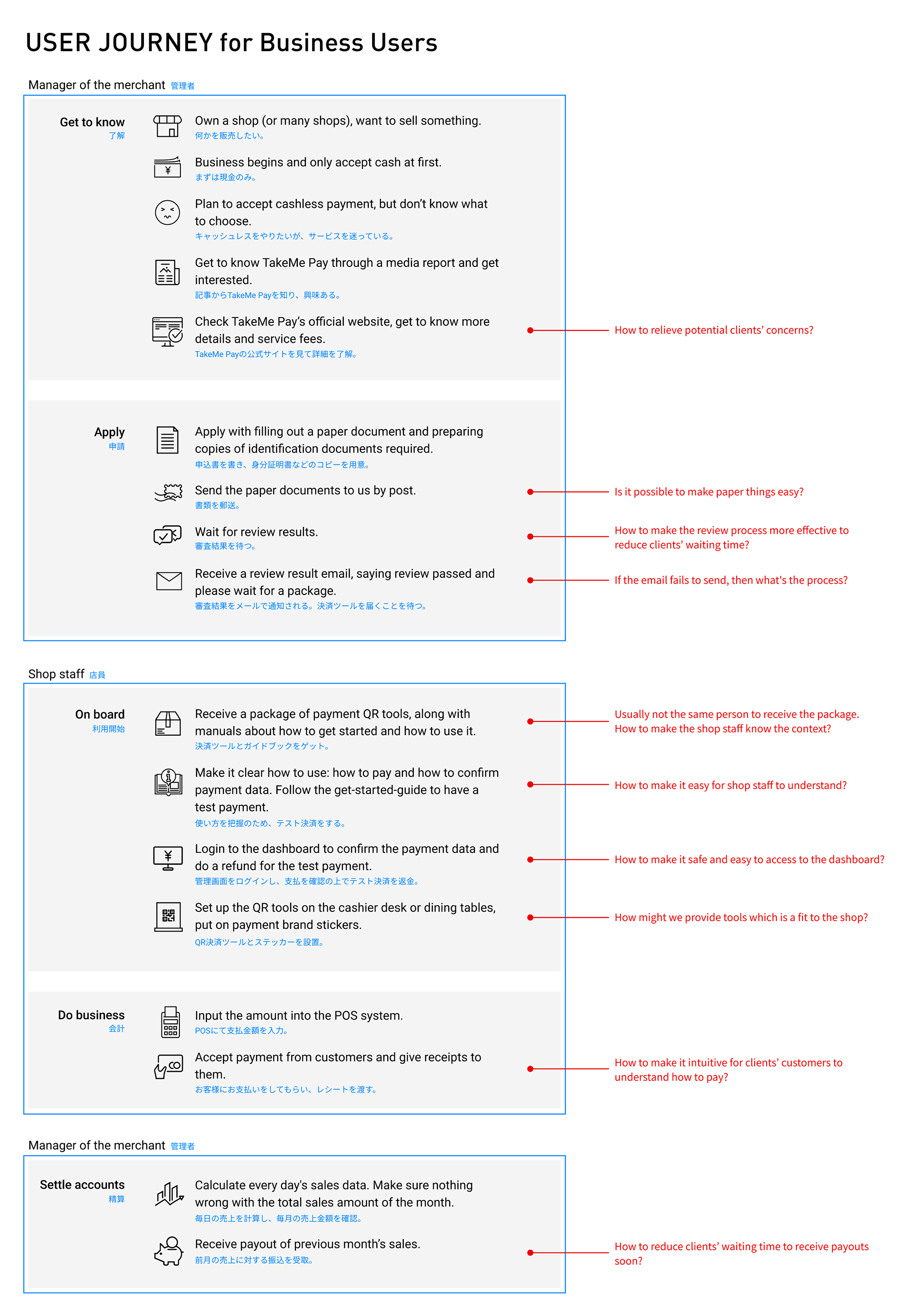 The user journey of the flow from the decision stage, onboarding stage, to business success.