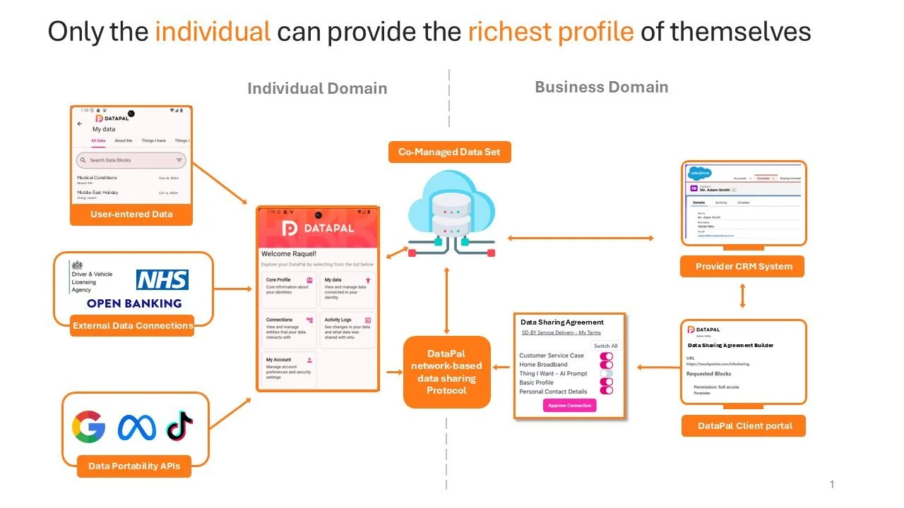 What if there was a viable means for individuals to receive fair value and utility from their data