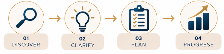 A four-step infographic illustrating the process: 1. Discover with a magnifying glass icon, 2. Clarify with a lightbulb icon, 3. Plan with a checklist on a clipboard, 4. Progress represented by an upward trending bar graph.