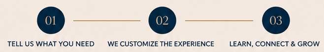 Three steps in a process: 01 Tell us what you need, 02 We customize the experience, 03 Learn, connect, and grow.