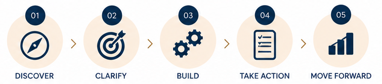 Five steps in a process diagram: 1. Discover with a compass icon, 2. Clarify with a target icon, 3. Build with gear icons, 4. Take Action with a checklist, 5. Move Forward with upward arrow and bar chart.