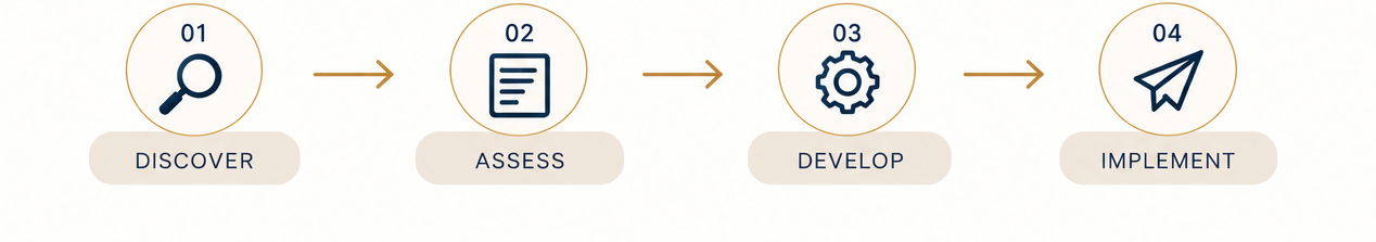 Flowchart illustrating four steps: Discover, Assess, Develop, Implement, with icons for each step and arrows connecting them.