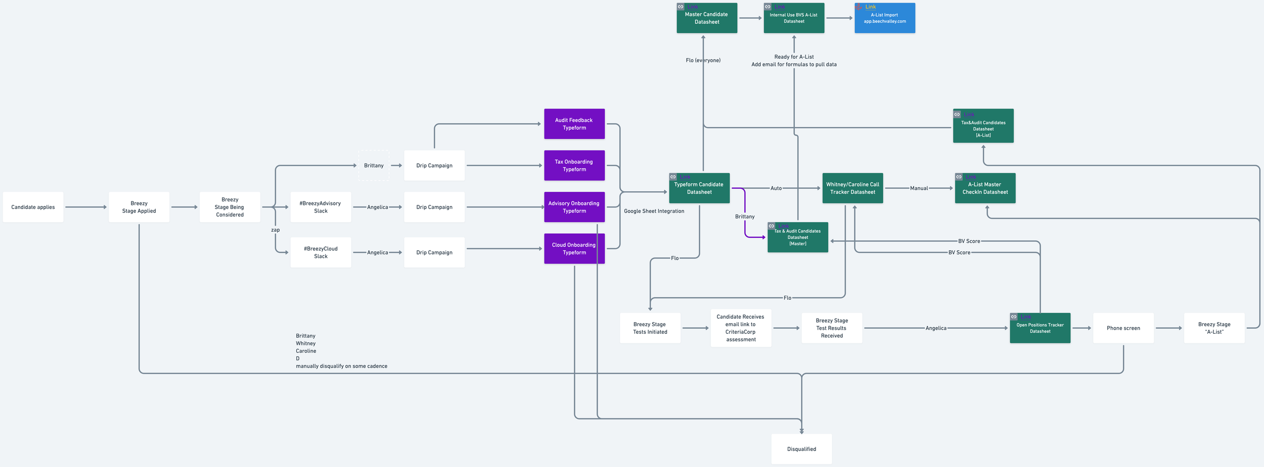 A complex flowchart illustrating a candidate application process with various stages, campaigns, and data integrations.