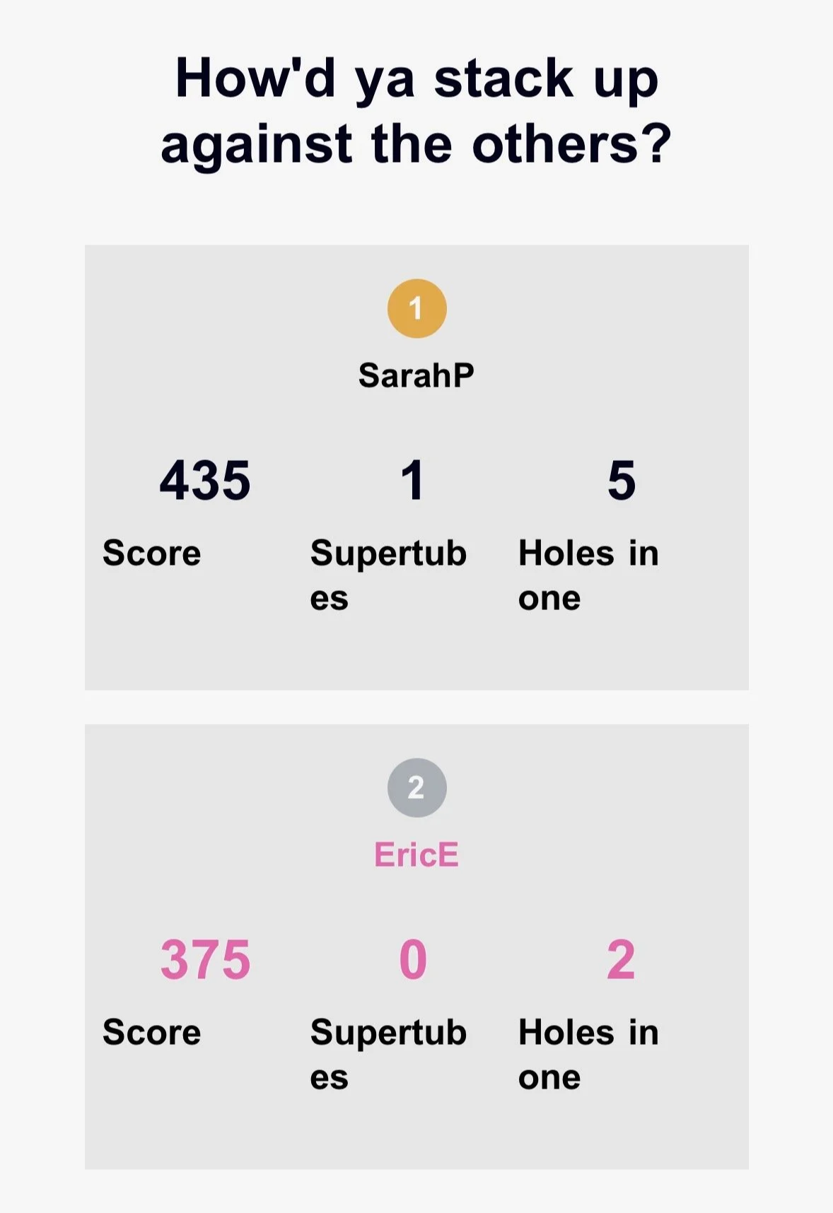A scoreboard showing the results of a golf challenge between SarahP and EricE. SarahP scored 435 with 1 supertub and 5 holes in one. EricE scored 375 with no supertubs and 2 holes in one. The question at the top is "How'd ya stack up against the others?"