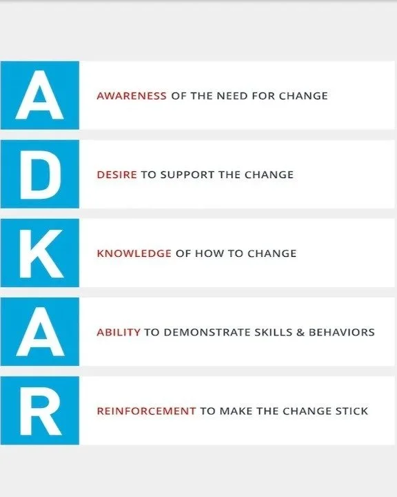 A chart displaying the ADKAR model with five steps: Awareness of the need for change, Desire to support the change, Knowledge of how to change, Ability to demonstrate skills and behaviors, Reinforcement to make the change stick.