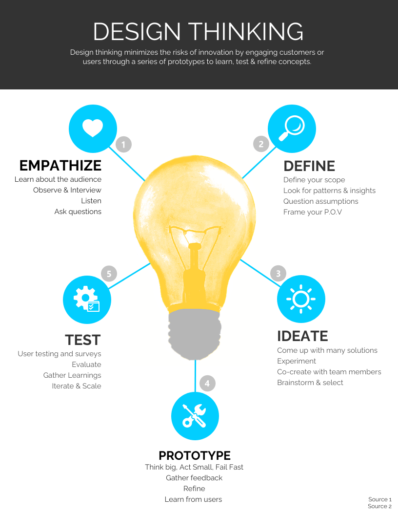 Infographic titled 'Design Thinking' illustrating five steps: Empathize, Define, Ideate, Prototype, Test, with a central image of a lightbulb.