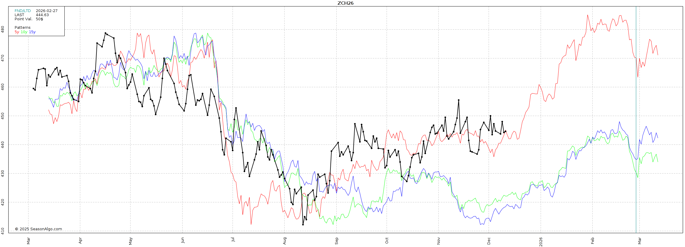 Ratio Corn trade on our radar