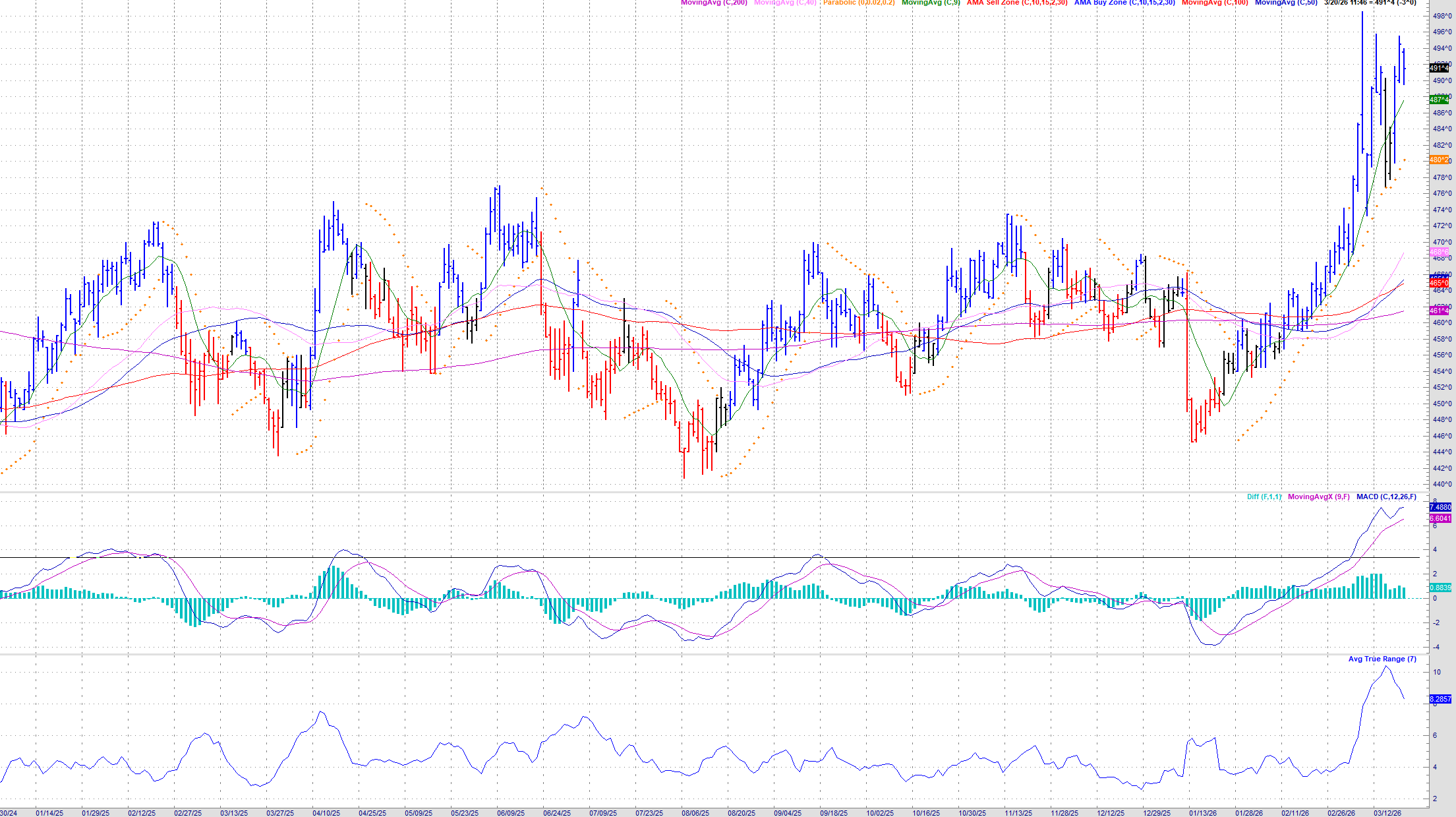 Corn at two year highs - here’s how we’re looking at it
