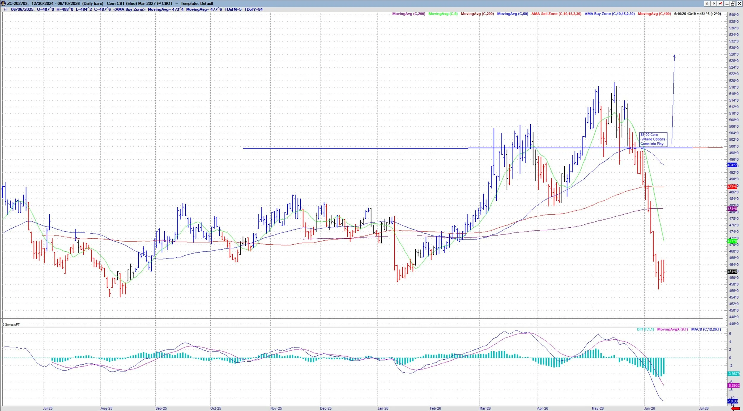 Corn Upside with options
