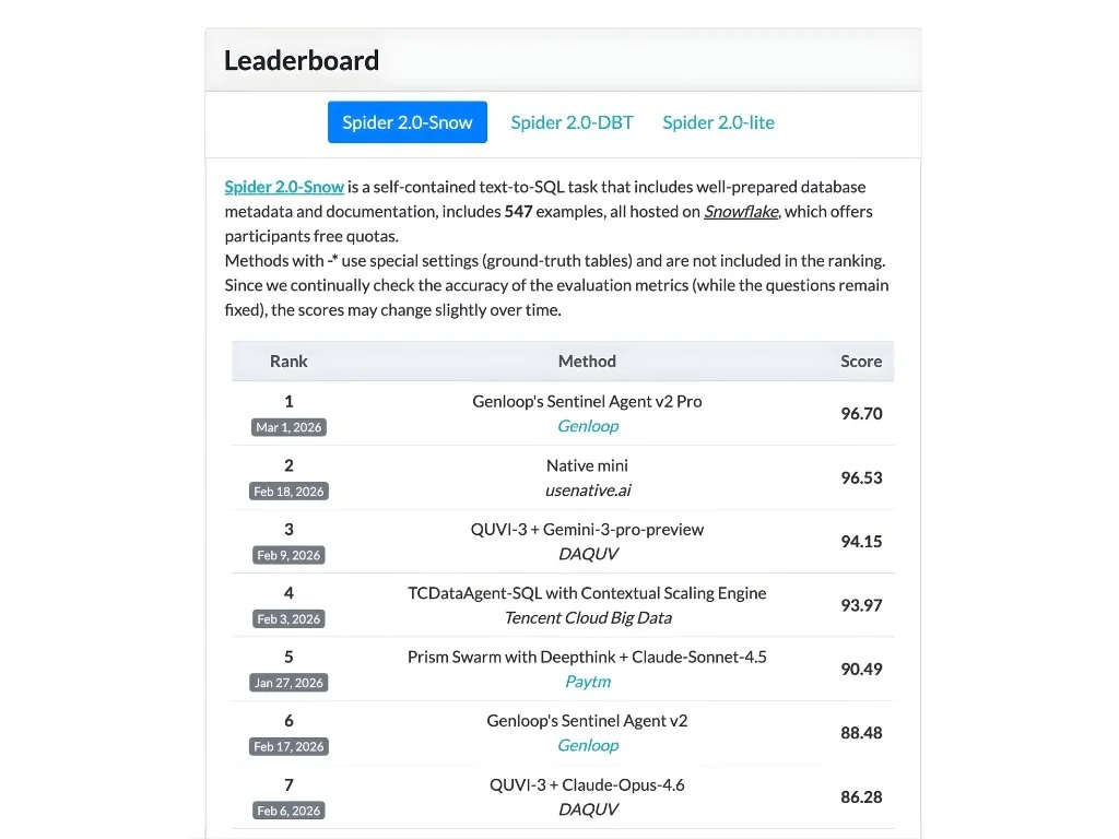 Genloop Ranks #1 Globally on Spider2 Benchmark, Achieving Industry-Leading 96.7% Score