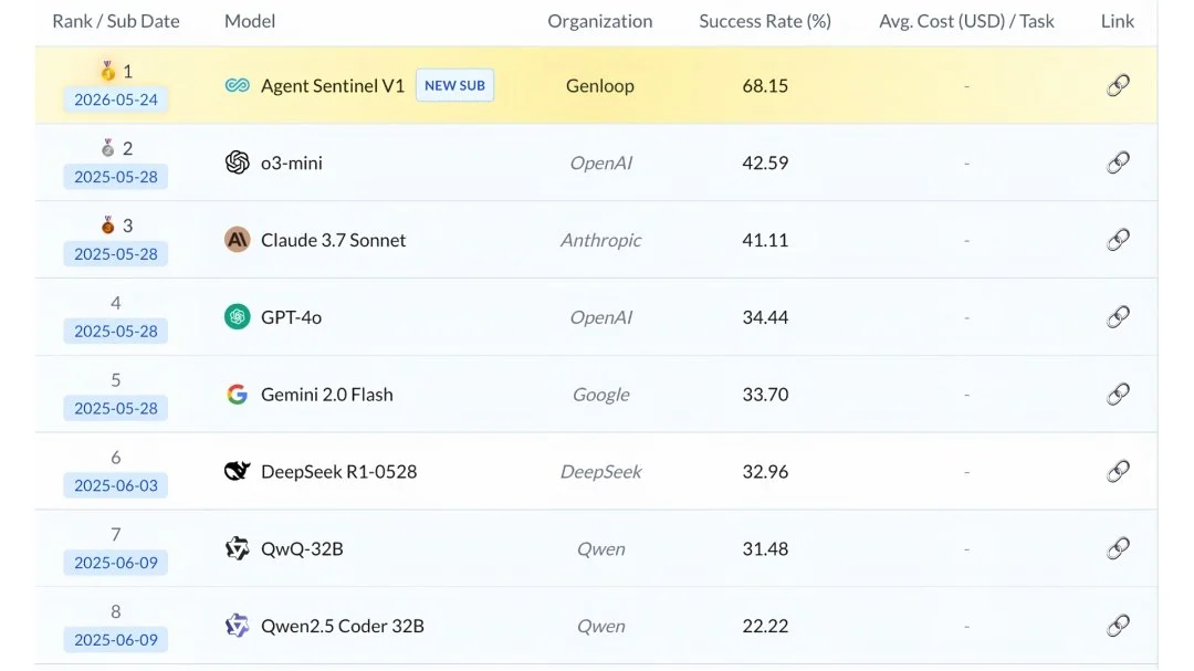 Genloop Tops LiveSQLBench at 68.15%, Outperforming the Best AI Agents from OpenAI and Anthropic