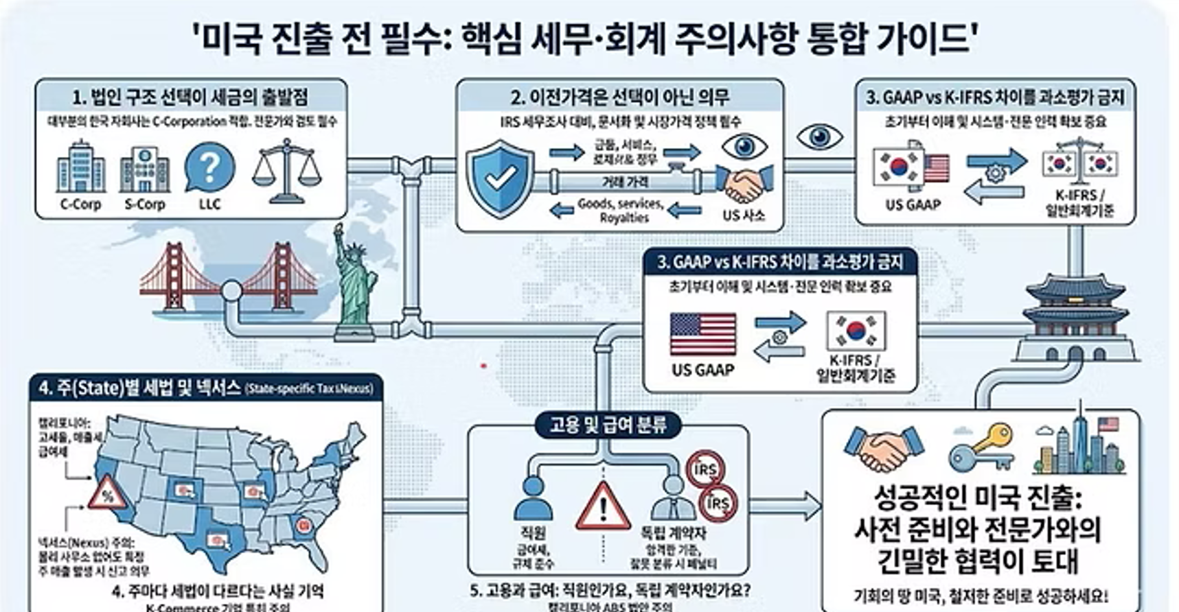 미국 진출 전 반드시 알아야 할 세무·회계 주의사항들