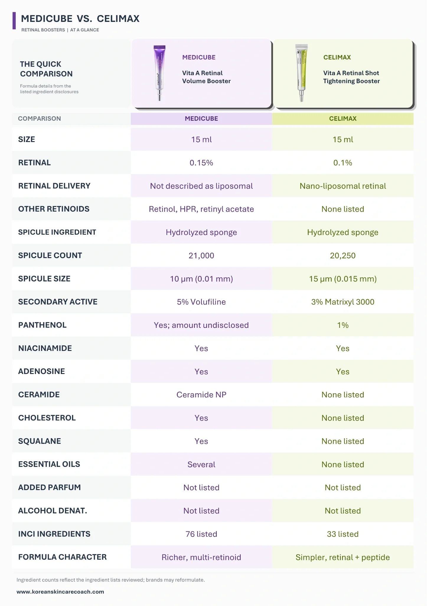 Medicube vs. Celimax Retinal Booster
