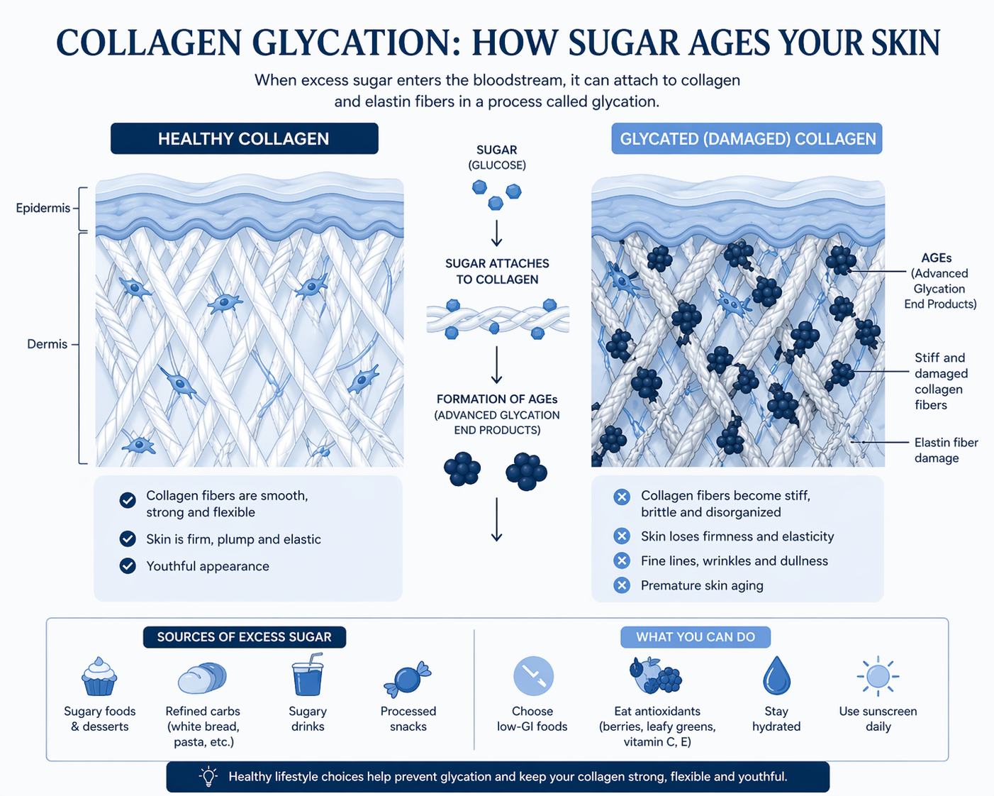 Collagen glycation