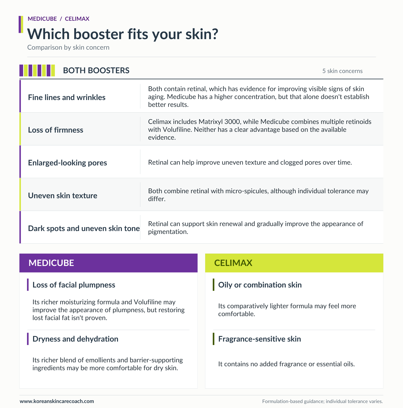 Medicube vs Celimax Retinal Booster by skin concerns