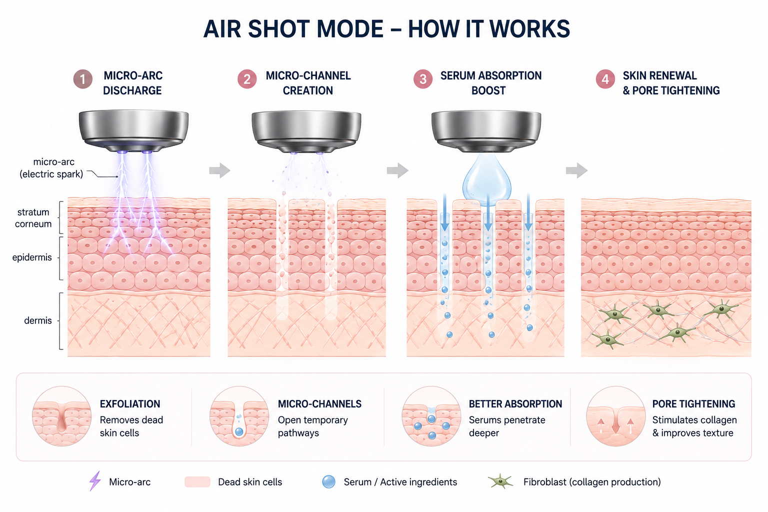 How medicube AGE-R Booster Pro X2 Air Shot Mode Works
