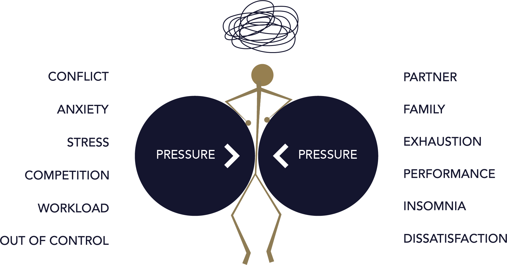 Diagram showing pressure in relationships. When pressure from external stressors exceeds internal pressure, it can lead to conflict, anxiety, stress, and dissatisfaction, impacting partner, family, exhaustion, performance, insomnia, and out of control feelings.
