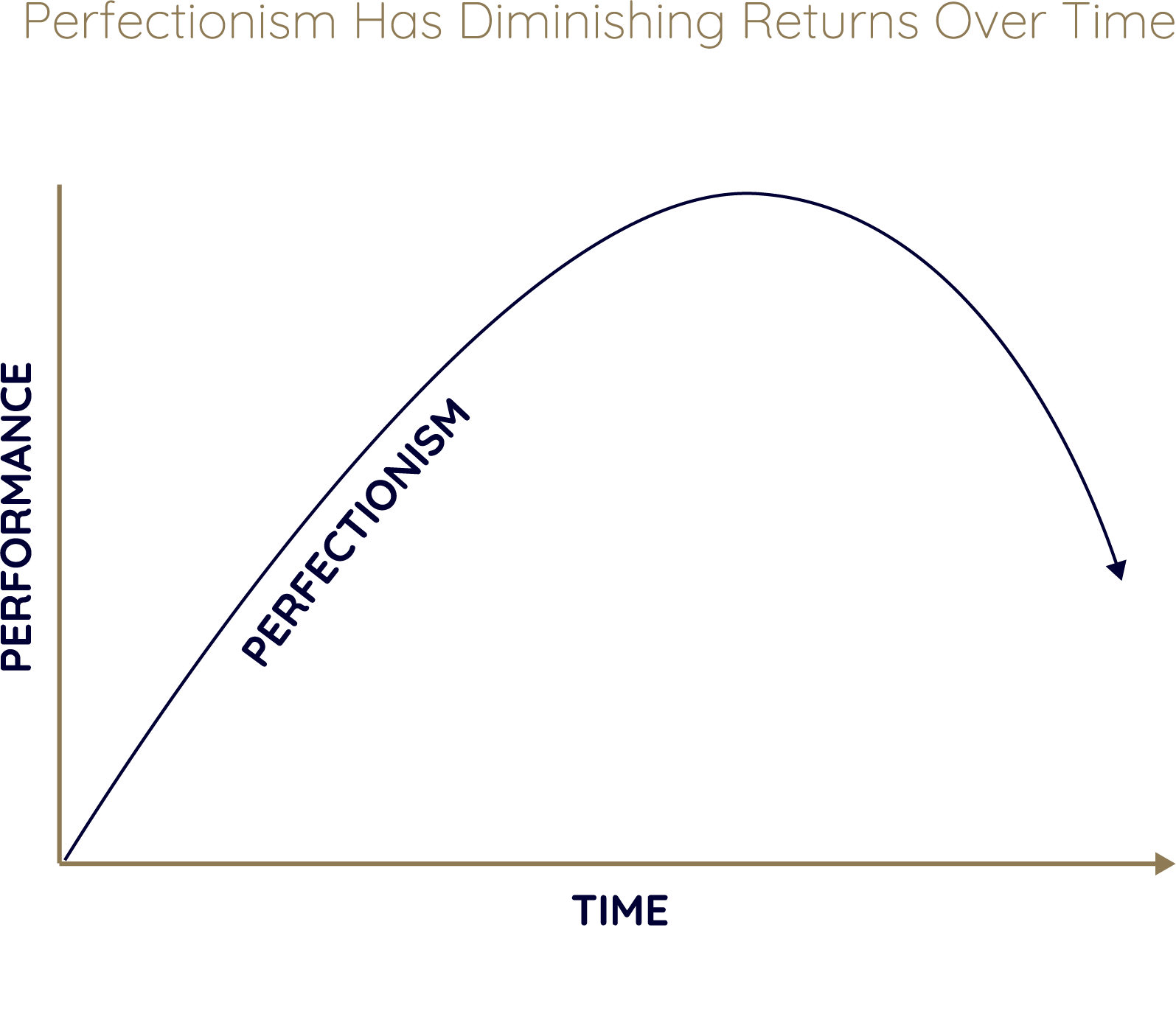 Graph illustrating the concept that perfectionism has diminishing returns over time, with performance increasing initially but then decreasing after reaching a peak, adapted from Patrick's theory of diminishing returns in Curran, 2023.