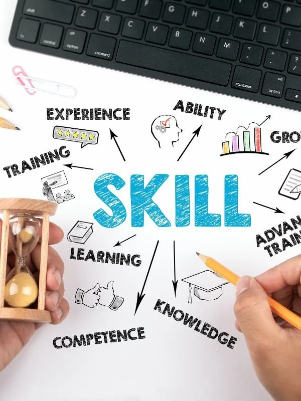 A hand holding a small hourglass, pointing towards the word 'Skill' in the center of a diagram. Around it are related words like 'Experience,' 'Ability,' 'Growth,' 'Advanced Training,' 'Knowledge,' 'Competence,' 'Learning,' and 'Training,' with icons illustrating each concept.