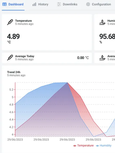 Weather dashboard displaying temperature and humidity data. The temperature is 4.89°C, and humidity is 95.68%. A 24-hour trend graph shows temperature peak around 29/06/2023, with temperature in red and humidity in blue.