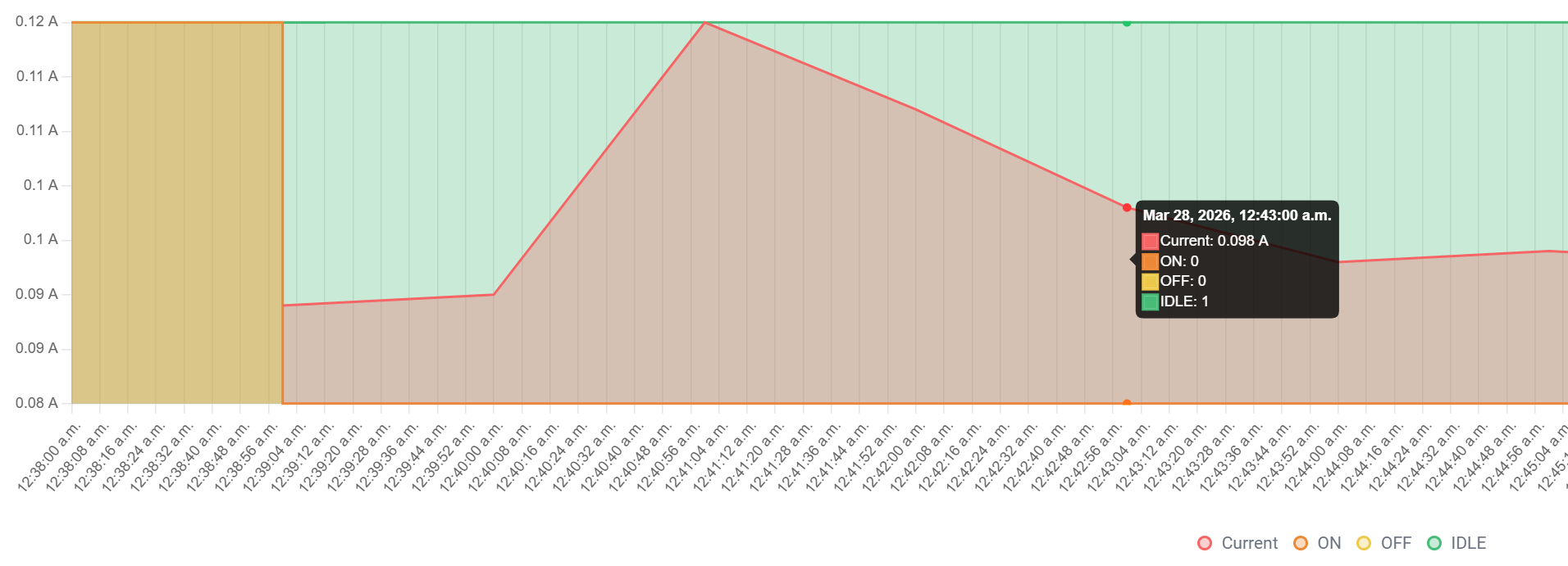 Line graph showing current draw over time on March 28, 2026, with different operational states indicated by colored regions. The red line represents current in amperes, peaking at about 0.12 A, with a tooltip showing a specific data point of 0.098 A at 12:43 a.m.