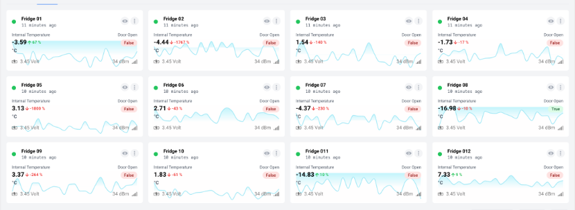 A grid of ten smart refrigerator monitor screens displaying internal temperatures, temperature trends, and door open status. Temperatures fluctuate around the 3-4°C range with some readings above or below, and color indicators for temperature accuracy and door status are visible.