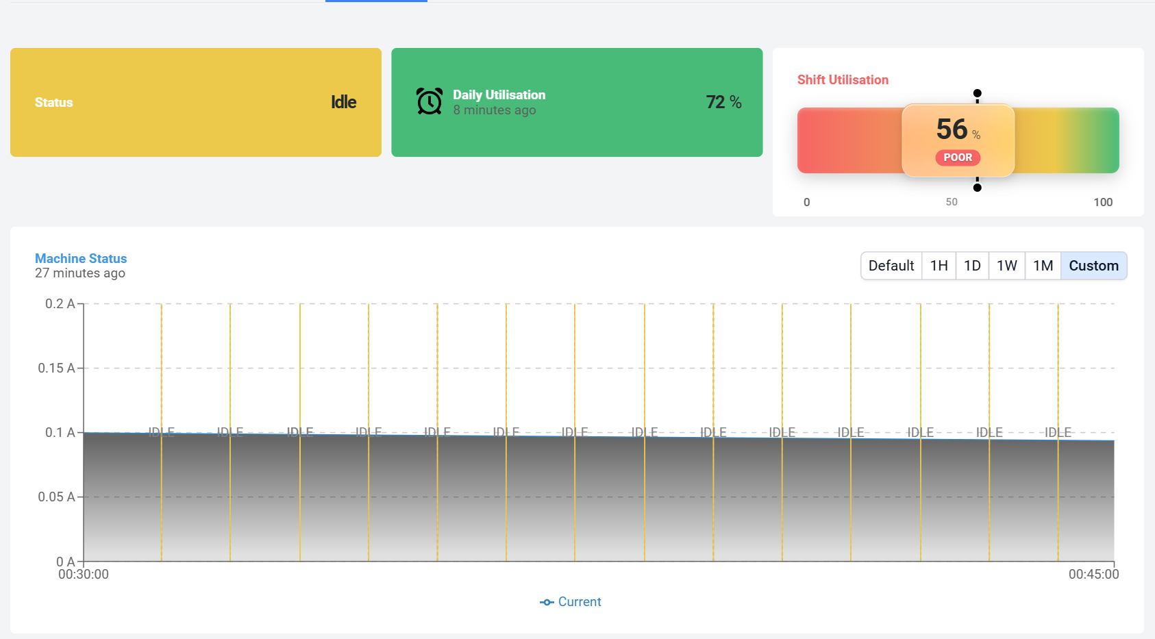 Dashboard showing machine status and utilization metrics, with a status indicator reading 'Idle,' 72% daily utilization, and a shift utilization bar at 56% marked as poor; includes a custom 1-hour performance graph with consistent 'IDLE' status indicators.