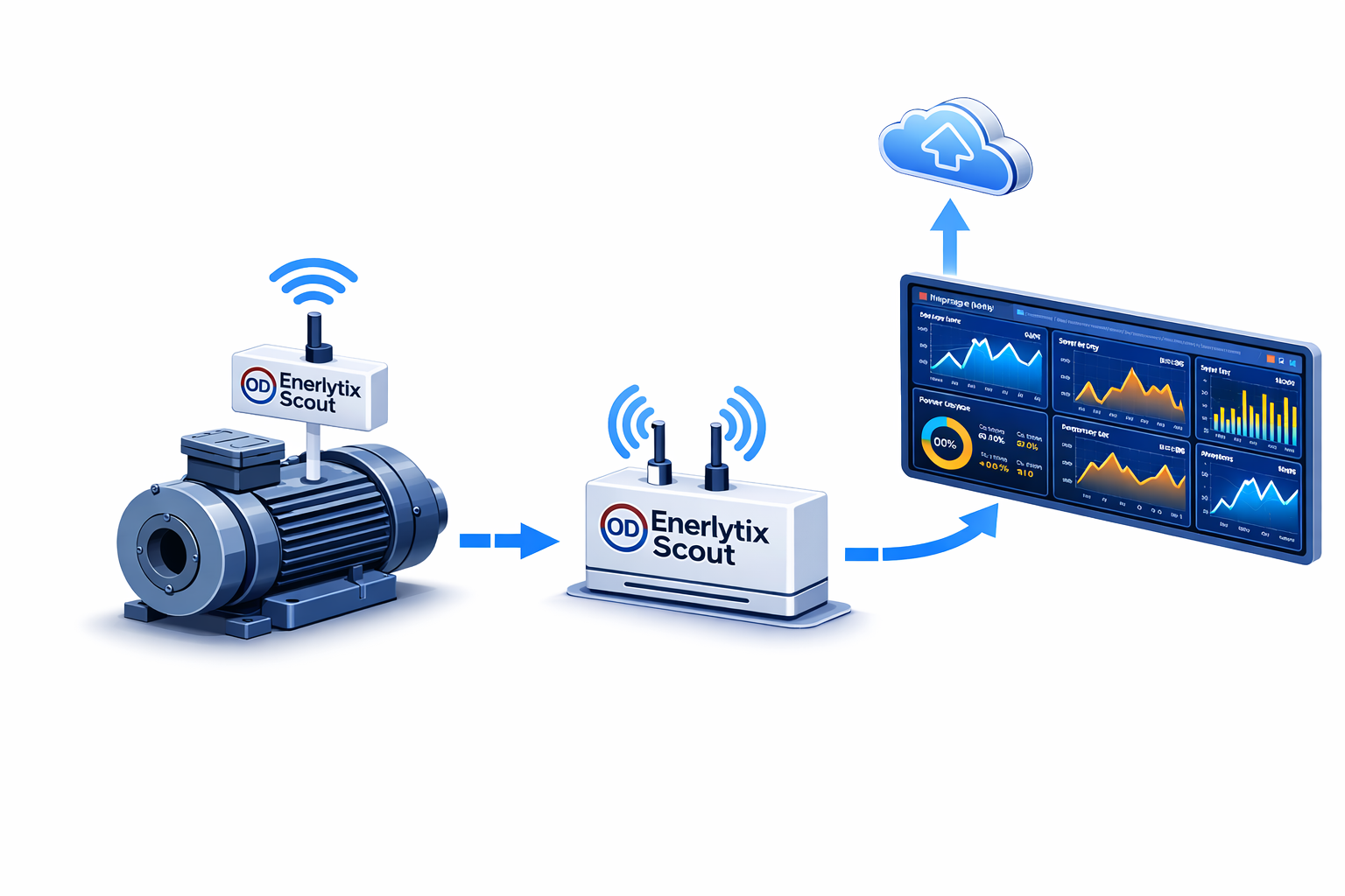 Diagram of a smart motor monitoring system with wireless communication, data processing, and digital dashboard display.