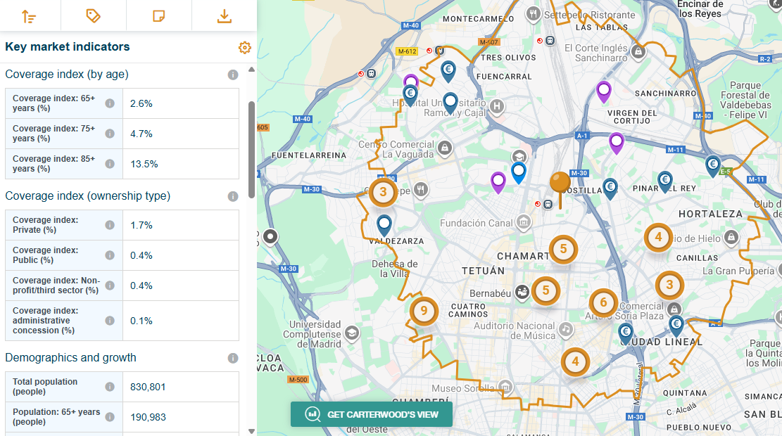 Map of Madrid showing key market indicators, coverage index by age, ownership types, and demographics, with various colored markers and numbered circles indicating specific data points.