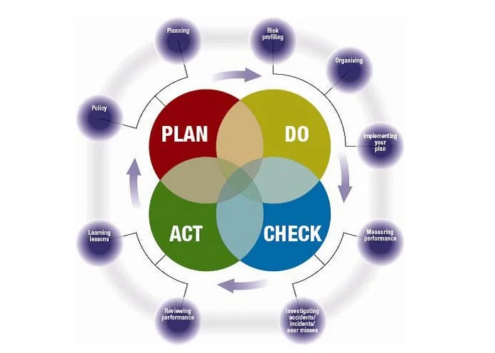 A diagram showing the PDCA cycle with sections labeled 'Plan,' 'Do,' 'Check,' and 'Act.' Additional steps include planning, risk profiling, organizing, implementing the plan, measuring performance, investigating accidents or near misses, reviewing performance, learning lessons, and policy, all connected with arrows indicating continuous improvement.