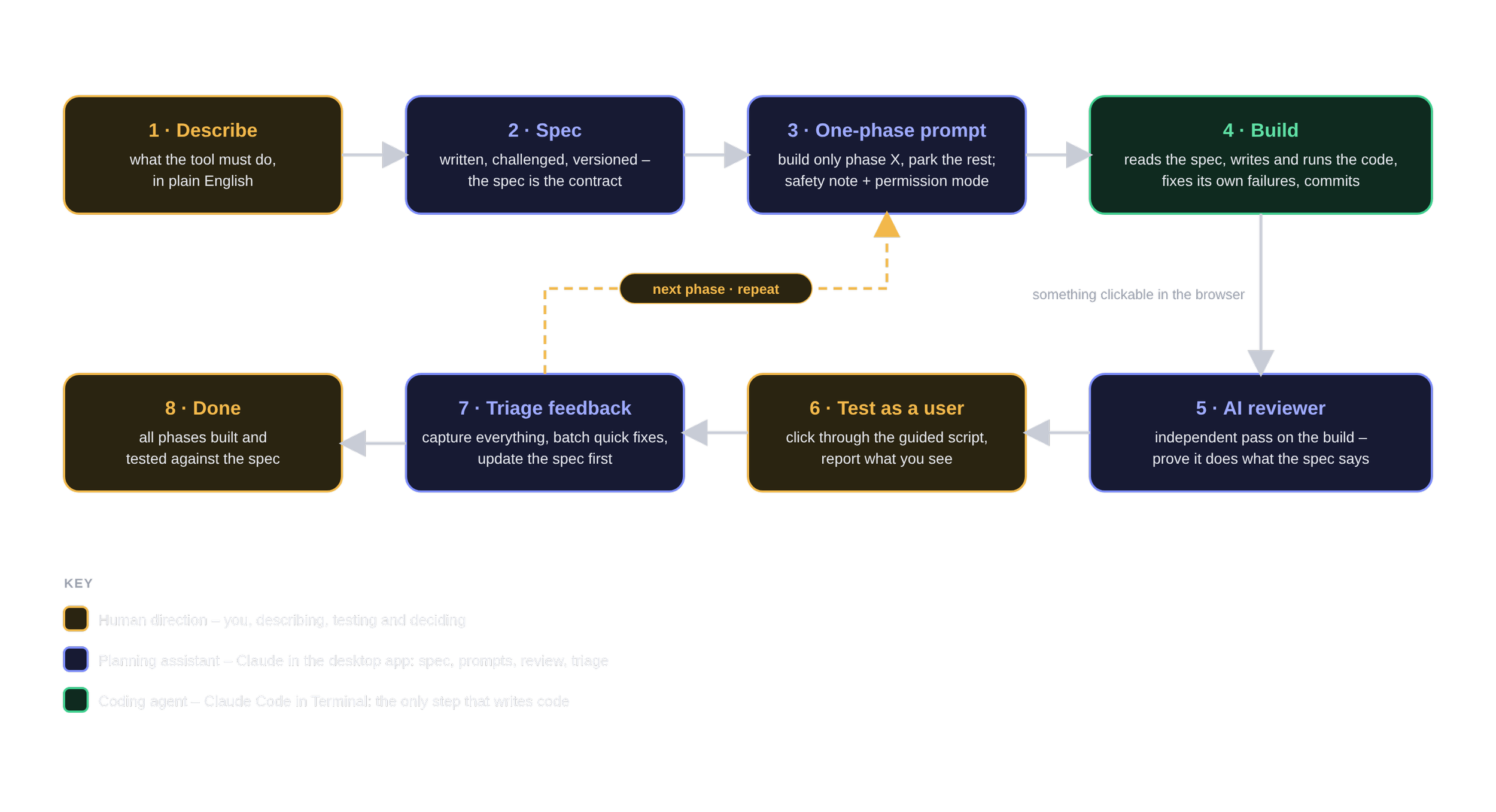 Flowchart of the eight-step vibe-coding loop, colour-coded by who does each step