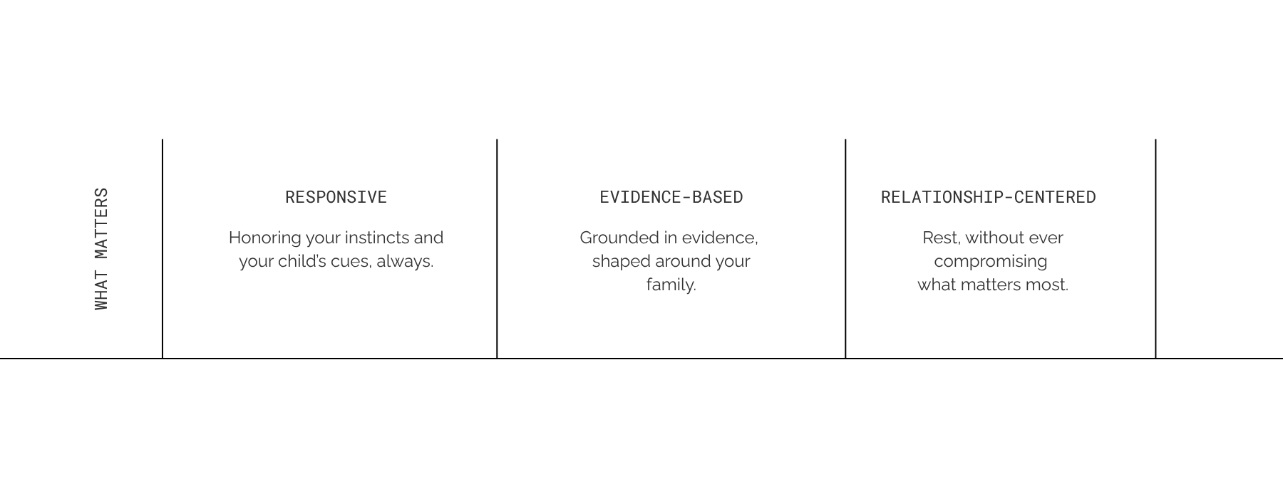 Infographic titled 'What Matters,' highlighting three key principles: Responsive—Honoring instincts and cues; Evidence-Based—Grounded in evidence, shaped around family; Relationship-Centered—Rest, without compromising what matters most.