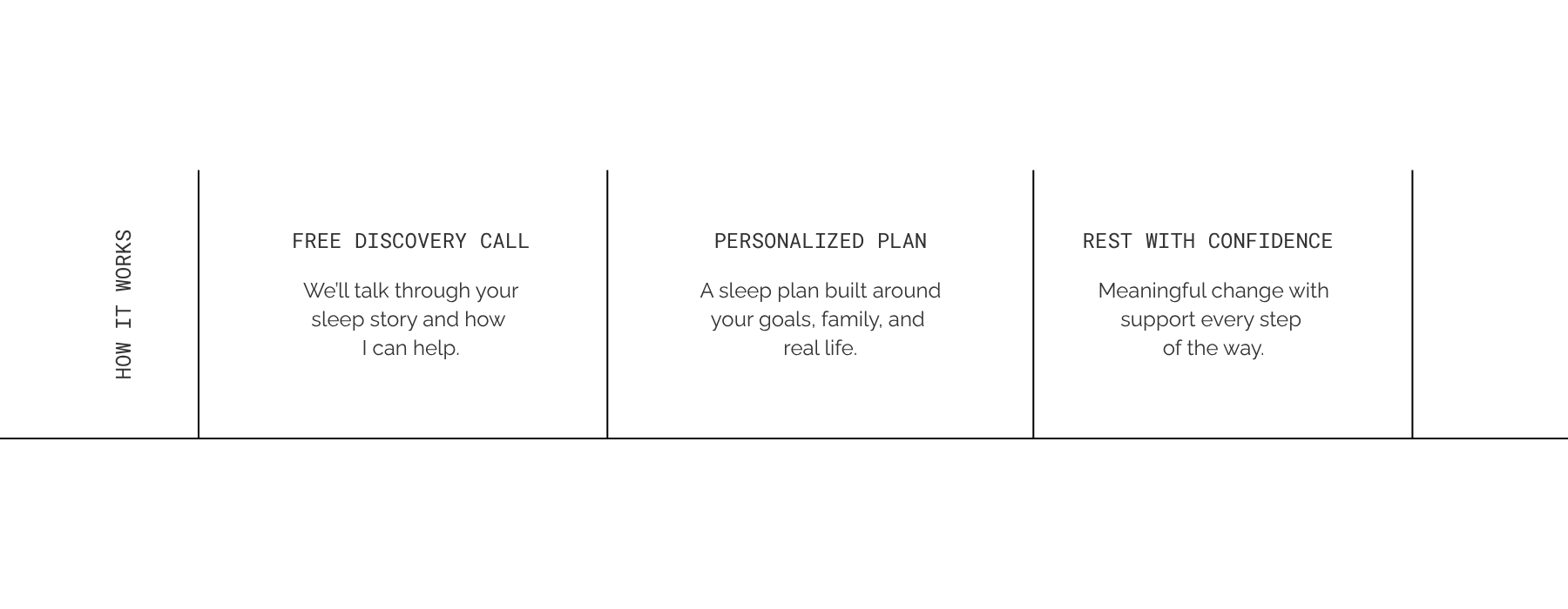 A black infographic with white text explaining how a sleep coaching service works, divided into three sections: 'Free Discovery Call', 'Personalized Plan', and 'Rest with Confidence', with brief descriptions in each section.