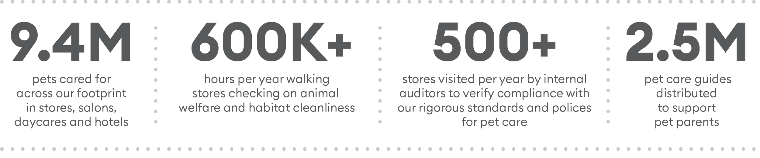 Info Graphic: 9.4M pets cared for across our footprint in stores, salons, daycares and hotels, 600k+ hours per year walking stores checking on animal welfare and habitat cleanliness, 500+ stores visited per year by internal auditors